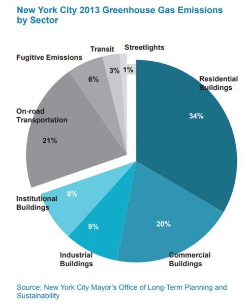 a pie chart showing the percentage of greenhouse gas emissions